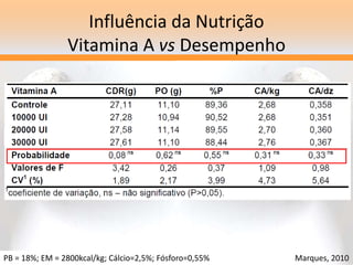 Influência da Nutrição
Vitamina A vs Desempenho
PB = 18%; EM = 2800kcal/kg; Cálcio=2,5%; Fósforo=0,55% Marques, 2010
 