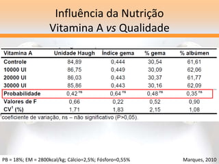 Influência da Nutrição
Vitamina A vs Qualidade
PB = 18%; EM = 2800kcal/kg; Cálcio=2,5%; Fósforo=0,55% Marques, 2010
 