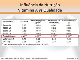 Influência da Nutrição
Vitamina A vs Qualidade
PB = 18%; EM = 2800kcal/kg; Cálcio=2,5%; Fósforo=0,55% Marques, 2010
 
