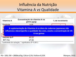 Influência da Nutrição
Vitamina A vs Qualidade
A suplementação de Vitamina A na dieta de codornas japonesas não
influencia o desempenho e qualidade dos ovos, exceto a concentração de Vit
A nas gemas
PB = 18%; EM = 2800kcal/kg; Cálcio=2,5%; Fósforo=0,55% Marques, 2010
 