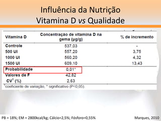 Influência da Nutrição
Vitamina D vs Qualidade
PB = 18%; EM = 2800kcal/kg; Cálcio=2,5%; Fósforo=0,55% Marques, 2010
 