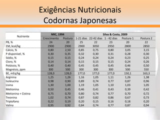 Exigências Nutricionais
Codornas Japonesas
Nutriente
NRC, 1994 Silva & Costa, 2009
Crescimento Postura 1-21 dias 22-42 dias 1 - 42 dias Postura 1 Postura 2
PB, % 24 20 25 22 23 20 22
EM, kcal/kg 2900 2900 2900 3050 2950 2800 2850
Cálcio, % 0,80 2,50 0,85 0,75 0,80 3,05 3,15
P disponível, % 0,30 0,35 0,32 0,30 0,31 0,28 0,30
Sódio, % 0,15 0,15 0,24 0,24 0,24 0,23 0,25
Cloro, % 0,14 0,14 0,15 0,15 0,15 0,24 0,26
Potássio, % 0,40 0,40 0,45 0,45 0,45 0,46 0,50
Magnésio, ppm 300 500 300 300 300 500 550
BE, mEq/kg 128,0 128,0 177,0 177,0 177,0 150,1 163,3
Arginina 1,25 1,26 1,16 1,05 1,11 1,26 1,38
Isoleucina 0,98 0,90 0,89 0,74 0,77 0,87 0,96
Lisina 1,30 1,00 1,19 1,05 1,10 1,03 1,05
Metionina 0,50 0,45 0,46 0,41 0,43 0,39 0,42
Metionina + Cistina 0,75 0,70 0,80 0,74 0,77 0,70 0,72
Treonina 1,02 0,74 0,87 0,82 0,86 0,67 0,73
Triptofano 0,22 0,19 0,20 0,15 0,16 0,18 0,20
Valina 0,95 0,92 0,84 0,74 0,77 0,87 0,94
 