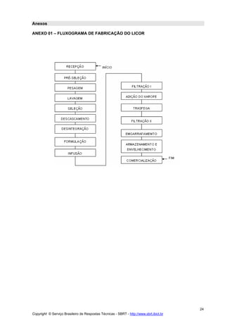 Anexos

ANEXO 01 – FLUXOGRAMA DE FABRICAÇÃO DO LICOR




                                                                                         24
Copyright © Serviço Brasileiro de Respostas Técnicas - SBRT - http://www.sbrt.ibict.br
 