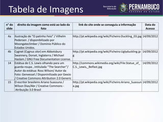 Tabela de Imagens
n° do
slide
direito da imagem como está ao lado da
foto
link do site onde se conseguiu a informação Data do
Acesso
4a Ilustração de “O patinho Feio” / Vilhelm
Pedersen / disponibilizado por
Moongateclimber / Domínio Público do
Estados Unidos.
http://pt.wikipedia.org/wiki/Ficheiro:Duckling_03.jpg 14/09/2012
4b Cygnet (Cygnus olor) em Abbotsbury
Swannery, Dorset, Inglaterra / Michael
Haslam / GNU Free Documentation License.
http://pt.wikipedia.org/wiki/Ficheiro:Uglyduckling.jp
g
14/09/2012
14 Estátua de C.S. Lewis olhando para um
guarda-roupa , intitulada “The Searcher”/
Autor da estátua: Ross Wilson/ Autor da
Foto: Genvessel / Disponinilizado por GeeJo
/ Creative Commons Attribution 2.0 Generic
http://commons.wikimedia.org/wiki/File:Statue_of_
C.S._Lewis,_Belfast.jpg
14/09/2012
15 O escritor brasileiro Ariano Suassuna /
Wilson Dias/Abr / Creative Commons -
Atribuição 3.0 Brasil
http://pt.wikipedia.org/wiki/Ficheiro:Ariano_Suassun
a.jpg
14/09/2012
 