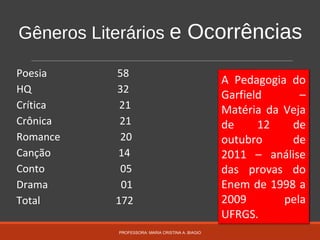Gêneros Literários e Ocorrências
Poesia 58
HQ 32
Crítica 21
Crônica 21
Romance 20
Canção 14
Conto 05
Drama 01
Total 172
PROFESSORA: MARIA CRISTINA A. BIAGIO
A Pedagogia do
Garfield –
Matéria da Veja
de 12 de
outubro de
2011 – análise
das provas do
Enem de 1998 a
2009 pela
UFRGS.
 