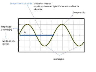 Comprimento de onda : unidade = metros                                          e a distancia entre  2 pontos na mesma fase de                                          vibração .Compressão AmplitudeDa onda(A)AMede-se emmetrosrarefacção