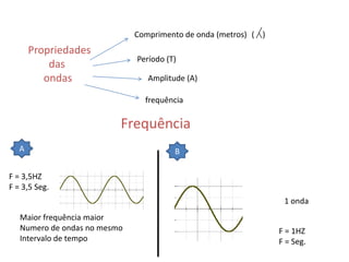 Comprimento de onda (metros) ()Propriedades        das     ondasPeríodo (T)Amplitude (A)frequênciaFrequênciaABF = 3,5HZF = 3,5 Seg.1 onda Maior frequência maior Numero de ondas no mesmoIntervalo de tempoF = 1HZF = Seg.