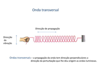 Onda transversalDirecção de propagação Direcção da vibração Ondas transversais – a propagação da onda tem direcção perpendiculares a                                      direcção da perturbação que lhe deu origem as ondas luminosas.  