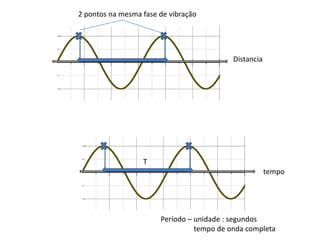 2 pontos na mesma fase de vibração Distancia TtempoPeríodo – unidade : segundos                 tempo de onda completa 