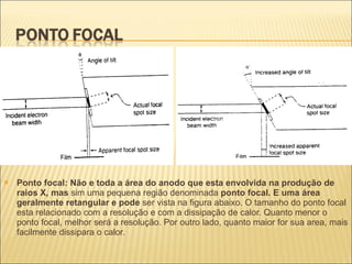 Ponto focal: Não e toda a área do anodo que esta envolvida na produção de raios X, mas  sim uma pequena região denominada  ponto focal. E uma área geralmente retangular e pode  ser vista na figura abaixo. O tamanho do ponto focal esta relacionado com a resolução e com a dissipação de calor. Quanto menor o ponto focal, melhor será a resolução. Por outro lado, quanto maior for sua area, mais facilmente dissipara o calor. 