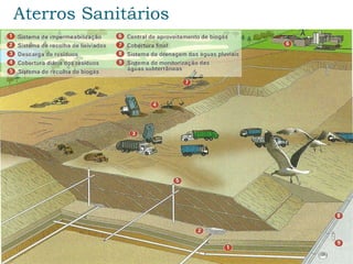 Aterros Sanitários
 