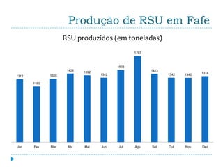Produção de RSU em Fafe
                     RSU produzidos (em toneladas)
                                                  1797



                                           1503
                      1428                               1423
                             1392                                             1374
1312          1320                  1342                        1342   1340

       1160




Jan    Fev    Mar     Abr    Mai    Jun    Jul    Ago    Set    Out    Nov    Dez
 