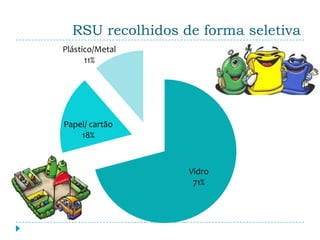 RSU recolhidos de forma seletiva
Plástico/Metal
      11%




Papel/ cartão
    18%



                  Vidro
                   71%
 