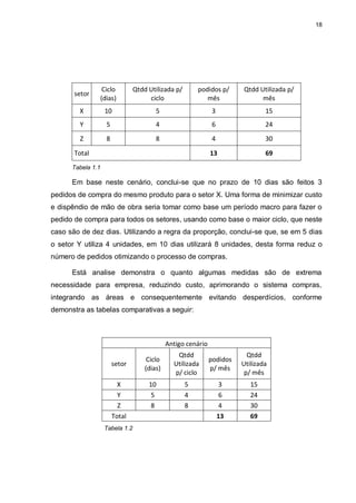 18




                Ciclo           Qtdd Utilizada p/       podidos p/      Qtdd Utilizada p/
       setor
               (dias)                ciclo                 mês                mês
        X          10                   5                     3                 15
        Y          5                    4                     6                 24
        Z          8                    8                     4                 30

       Total                                                  13                69
      Tabela 1.1

      Em base neste cenário, conclui-se que no prazo de 10 dias são feitos 3
pedidos de compra do mesmo produto para o setor X. Uma forma de minimizar custo
e dispêndio de mão de obra seria tomar como base um período macro para fazer o
pedido de compra para todos os setores, usando como base o maior ciclo, que neste
caso são de dez dias. Utilizando a regra da proporção, conclui-se que, se em 5 dias
o setor Y utiliza 4 unidades, em 10 dias utilizará 8 unidades, desta forma reduz o
número de pedidos otimizando o processo de compras.

      Está analise demonstra o quanto algumas medidas são de extrema
necessidade para empresa, reduzindo custo, aprimorando o sistema compras,
integrando as áreas e consequentemente evitando desperdícios, conforme
demonstra as tabelas comparativas a seguir:



                                             Antigo cenário
                                                Qtdd                      Qtdd
                                     Ciclo                    podidos
                       setor                   Utilizada                Utilizada
                                    (dias)                    p/ mês
                                               p/ ciclo                  p/ mês
                         X           10             5              3       15
                         Y            5             4              6       24
                         Z            8             8              4       30
                       Total                                      13       69
                   Tabela 1.2
 