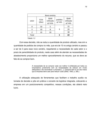 19




                                        Novo cenário
                                           Qtdd                    Qtdd
                                Ciclo                  podidos
                    setor                 Utilizada              Utilizada
                               (dias)                  p/ mês
                                          p/ ciclo                p/ mês
                      X         10            5                     15
                      Y         10            8          3          24
                      Z         10           10                     30
                    Total                                3          69
                 Tabela 1.3

         Com essa decisão, não se reduz a quantidade de produto utilizado, mas sim a
quantidade de pedidos de compra no mês, que era de 13 no antigo cenário e passou
a ser de 3 para esse novo cenário, respeitando a necessidade de cada setor e o
prazo de perecibilidade do produto, neste caso além de atender as necessidades de
abastecimento proporciona um melhor aproveitamento do recurso, que se deve ao
fato de se comprar bem.


                      A necessidade de se comprar cada vez melhor é enfatizada por todos os
                      empresários juntamente com as necessidades de estocar em níveis
                      adequados e de racionalizar o processo [...]. Comprar bem é um dos meios
                      que a empresa deve usar para reduzir custo (DIAS, 1993, p. 260.)


         A utilização adequada de ferramentas que facilitam o trabalho auxilia na
tomada de decisão e põe em prática o conceito da logística integrada, colocando a
empresa em um posicionamento competitivo, nessas condições, ela obterá mais
lucro.
 