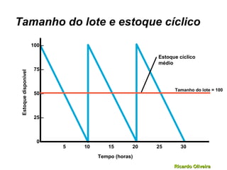 Ricardo OliveiraRicardo Oliveira
Tamanho do lote e estoque cíclico
Tamanho do lote = 100
Estoquedisponível
5 10 15 20 25 30
Tempo (horas)
100 –
75 –
50 –
25 –
0 –
Estoque cíclico
médio
 