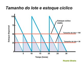 Ricardo OliveiraRicardo Oliveira
Tamanho do lote e estoque cíclico
Estoque cíclico
médio
Tamanho do lote = 100
Tamanho do lote = 50
Estoquedisponível
5 10 15 20 25 30
Tempo (horas)
100 –
75 –
50 –
25 –
0 –
 