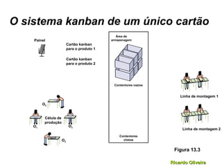 Ricardo OliveiraRicardo Oliveira
Área de
armazenagem
Contentores vazios
Contentores
cheios
O sistema kanban de um único cartão
Painel
Cartão kanban
para o produto 1
Cartão kanban
para o produto 2
Figura 13.3
Célula de
produção
O1
O2
O3
O2
Linha de montagem 1
Linha de montagem 2
 