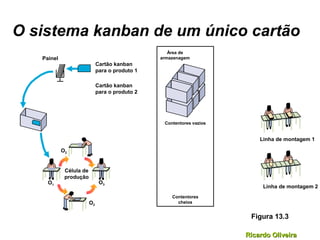 Ricardo OliveiraRicardo Oliveira
Área de
armazenagem
Contentores vazios
Contentores
cheios
O sistema kanban de um único cartão
Painel
Cartão kanban
para o produto 1
Cartão kanban
para o produto 2
Figura 13.3
Célula de
produção
O1
O2
O3
O2
Linha de montagem 1
Linha de montagem 2
 