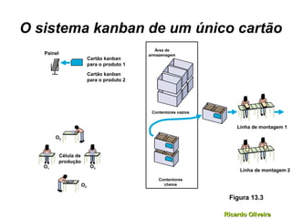 Ricardo OliveiraRicardo Oliveira
Área de
armazenagem
Contentores vazios
Contentores
cheios
O sistema kanban de um único cartão
Painel
Cartão kanban
para o produto 1
Cartão kanban
para o produto 2
Figura 13.3
Célula de
produção
O1
O2
O3
O2
Linha de montagem 1
Linha de montagem 2
 