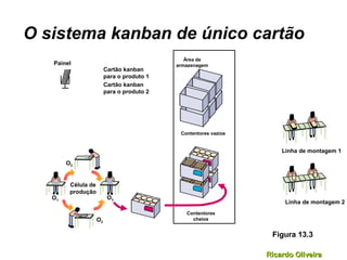 Ricardo OliveiraRicardo Oliveira
Área de
armazenagem
Contentores vazios
Contentores
cheios
O sistema kanban de único cartão
Painel
Cartão kanban
para o produto 1
Cartão kanban
para o produto 2
Figura 13.3
Célula de
produção
O1
O2
O3
O2
Linha de montagem 1
Linha de montagem 2
 