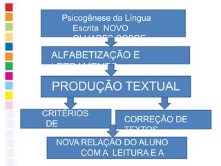 ALFABETIZAÇÃO E
LETRAMENTO
CORREÇÃO DE
TEXTOS
Psicogênese da Língua
Escrita NOVO
OLHARES SOBRE
PRODUÇÃO TEXTUAL
CRITÉRIOS
DE
AVALIAÇÃ
O NOVA RELAÇÃO DO ALUNO
COM A LEITURA E A
 
