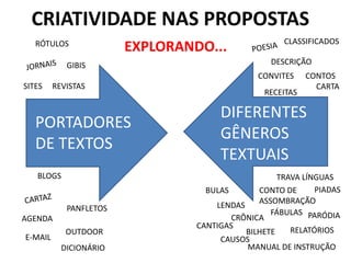 CRIATIVIDADE NAS PROPOSTAS 
EXPLORANDO... 
GIBIS 
PORTADORES 
DE TEXTOS 
DIFERENTES 
GÊNEROS 
TEXTUAIS 
SITES 
BLOGS 
CONTOS 
RECEITAS 
TRAVA LÍNGUAS 
PARÓDIA 
BULAS 
PANFLETOS FÁBULAS 
AGENDA 
PIADAS 
DESCRIÇÃO 
RELATÓRIOS 
E-MAIL 
OUTDOOR 
CRÔNICA 
CLASSIFICADOS 
MANUAL DE INSTRUÇÃO 
REVISTAS 
CONVITES 
RÓTULOS 
BILHETE 
CARTA 
CAUSOS 
CONTO DE 
ASSOMBRAÇÃO 
LENDAS 
CANTIGAS 
DICIONÁRIO 
 