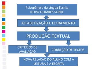Psicogênese da Língua Escrita 
NOVO OLHARES SOBRE 
ALFABETIZAÇÃO E LETRAMENTO 
PRODUÇÃO TEXTUAL 
CORREÇÃO DE TEXTOS 
CRITÉRIOS DE 
AVALIAÇÃO 
NOVA RELAÇÃO DO ALUNO COM A 
LEITURA E A ESCRITA 
 