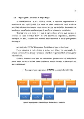 2.2 Organograma funcional da organização
SCHERMERHORN; HUNT; OSBON (1999), a estrutura organizacional é
determinada pelo organograma, que define os níveis hierárquicos, cujas linhas de
autoridade são relacionadas aos vários cargos, no qual são atribuídas às pessoas,
acordo com a sua função, as atividades e de que forma estas serão executadas.
Organograma nada
condição de cada individuo
hierarquia, ou seja, a quem
estratégico.
A organização 2KTOM’S Assessoria Contábil escolheu o modelo linear
Forma estrutural a mais simples e antiga; com origem na organização dos
antigos exércitos; linhas diretas e únicas de autorid
e subordinado.
Estrutura piramidal: nível mais alto predomina a generalização e a centralização
e nos níveis hierárquicos mais baixos predomina a especialização e delimitação das
responsabilidades.
Organograma
Figura 1 - Organograma
Pessoal
Assistente
Auxiliar
rama funcional da organização
SCHERMERHORN; HUNT; OSBON (1999), a estrutura organizacional é
determinada pelo organograma, que define os níveis hierárquicos, cujas linhas de
autoridade são relacionadas aos vários cargos, no qual são atribuídas às pessoas,
acordo com a sua função, as atividades e de que forma estas serão executadas.
Organograma nada mais é do que a representação gráfica que expressa
individuo dentro de uma determinada organização, determina
a quem cada membro deve responder e requer planejamento
A organização 2KTOM’S Assessoria Contábil escolheu o modelo linear
Forma estrutural a mais simples e antiga; com origem na organização dos
antigos exércitos; linhas diretas e únicas de autoridade responsabilidade entre superior
Estrutura piramidal: nível mais alto predomina a generalização e a centralização
e nos níveis hierárquicos mais baixos predomina a especialização e delimitação das
Organograma da organização 2KTOM’S Assessoria Contábil Ltda.
Organograma - Desenvolvido por Osvaldo Vasco - 10/06/2013.
Diretoria
Fiscal
Assistente
Auxiliar
Contábil
Assistente
Auxiliar
Legal
Auxiliar
10
SCHERMERHORN; HUNT; OSBON (1999), a estrutura organizacional é
determinada pelo organograma, que define os níveis hierárquicos, cujas linhas de
autoridade são relacionadas aos vários cargos, no qual são atribuídas às pessoas, de
acordo com a sua função, as atividades e de que forma estas serão executadas.
mais é do que a representação gráfica que expressa à
dentro de uma determinada organização, determina
cada membro deve responder e requer planejamento
A organização 2KTOM’S Assessoria Contábil escolheu o modelo linear.
Forma estrutural a mais simples e antiga; com origem na organização dos
ade responsabilidade entre superior
Estrutura piramidal: nível mais alto predomina a generalização e a centralização
e nos níveis hierárquicos mais baixos predomina a especialização e delimitação das
organização 2KTOM’S Assessoria Contábil Ltda.
10/06/2013.
Legal
Auxiliar
Administrativo
Auxiliar
 