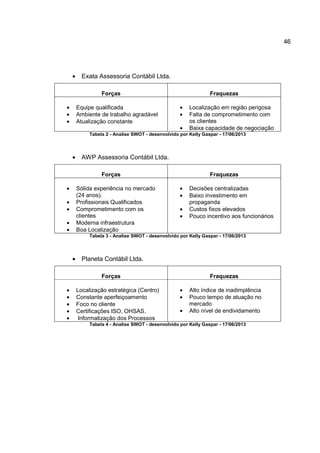 46
• Exata Assessoria Contábil Ltda.
Forças Fraquezas
• Equipe qualificada
• Ambiente de trabalho agradável
• Atualização constante
• Localização em região perigosa
• Falta de comprometimento com
os clientes
• Baixa capacidade de negociação
Tabela 2 - Analise SWOT - desenvolvido por Kelly Gaspar - 17/06/2013
• AWP Assessoria Contábil Ltda.
Forças Fraquezas
• Sólida experiência no mercado
(24 anos).
• Profissionais Qualificados
• Comprometimento com os
clientes
• Moderna infraestrutura
• Boa Localização
• Decisões centralizadas
• Baixo investimento em
propaganda
• Custos fixos elevados
• Pouco incentivo aos funcionários
Tabela 3 - Analise SWOT - desenvolvido por Kelly Gaspar - 17/06/2013
• Planeta Contábil Ltda.
Forças Fraquezas
• Localização estratégica (Centro)
• Constante aperfeiçoamento
• Foco no cliente
• Certificações ISO, OHSAS.
• Informatização dos Processos
• Alto índice de inadimplência
• Pouco tempo de atuação no
mercado
• Alto nível de endividamento
Tabela 4 - Analise SWOT - desenvolvido por Kelly Gaspar - 17/06/2013
 