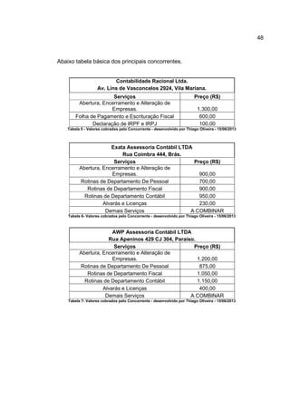 48
Abaixo tabela básica dos principais concorrentes.
Contabilidade Racional Ltda.
Av. Lins de Vasconcelos 2924, Vila Mariana.
Serviços Preço (R$)
Abertura, Encerramento e Alteração de
Empresas. 1.300,00
Folha de Pagamento e Escrituração Fiscal 600,00
Declaração de IRPF e IRPJ 100,00
Tabela 5 - Valores cobrados pelo Concorrente - desenvolvido por Thiago Oliveira - 15/06/2013
Exata Assessoria Contábil LTDA
Rua Coimbra 444, Brás.
Serviços Preço (R$)
Abertura, Encerramento e Alteração de
Empresas. 900,00
Rotinas de Departamento De Pessoal 700,00
Rotinas de Departamento Fiscal 900,00
Rotinas de Departamento Contábil 950,00
Alvarás e Licenças 230,00
Demais Serviços A COMBINAR
Tabela 6- Valores cobrados pelo Concorrente - desenvolvido por Thiago Oliveira - 15/06/2013
AWP Assessoria Contábil LTDA
Rua Apeninos 429 CJ 304, Paraíso.
Serviços Preço (R$)
Abertura, Encerramento e Alteração de
Empresas. 1.200,00
Rotinas de Departamento De Pessoal 875,00
Rotinas de Departamento Fiscal 1.050,00
Rotinas de Departamento Contábil 1.150,00
Alvarás e Licenças 400,00
Demais Serviços A COMBINAR
Tabela 7- Valores cobrados pelo Concorrente - desenvolvido por Thiago Oliveira - 15/06/2013
 