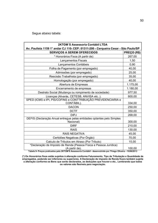 50
Segue abaixo tabela:
2KTOM´S Assessoria Contábil LTDA
Av. Paulista 1159 1° andar CJ 110- CEP: 01311-200 - Cerqueira Cesar - São Paulo/SP
SERVIÇOS A SEREM OFERECIDOS PREÇO (R$)
* Honorários Fixos (A partir de) 267,00
Lançamentos Fiscais 1,50
Lançamentos Contábeis 0,90
Folha de Pagamento (por empregado) 40,00
Admissões (por empregado) 25,00
Rescisão Trabalhista (por empregado) 35,00
Homologação (por empregado) 40,00
Abertura de Empresas 1.175,00
Encerramento de empresas 1.180,00
Destrato Social (Mudança ou rompimento de sociedade) 977,50
Licenças (Alvarás, CETESB, ANVISA etc..). 800,00
SPED (ICMS e IPI, PIS/COFINS e CONTTRIBUIÇÃO PREVIDENCIARIA e
CONTÁBIL). 334,00
DACON 250,00
DCTF 350,00
DIPJ 268,00
DEFIS (Declaração Anual entregue pelas entidades optantes pelo Simples
Nacional) 300,00
DIRF 210,00
RAIS 130,00
RAIS NEGATIVA 45,00
Certidões Negativas (Por Órgão) 70,00
Calculo de Tributos em Atraso (Por Tributo) 15,00
*Declaração de Imposto de Renda (Pessoa Física e Pessoa Jurídica)
(A partir de). 100,00
Tabela 9- Preços praticados pela 2KTOM'S Assessoria Contábil - desenvolvida por Thiago Oliveira - 15/06/2013
(*) Os Honorários fixos estão sujeitos à alteração conforme Faturamento, Tipo de Tributação e Quantidade de
empregados, podendo ser inferiores ou superiores. A Declaração de imposto de Renda ficara também sujeita
a alteração conforme os Bens que serão declarados, as deduções que houver e etc.. Lembrando que todos
os valores são flexíveis para negociação.
 