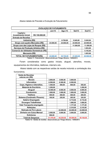 58
Abaixo tabela de Previsão e Evolução de Faturamento:
EVOLUÇÃO DE FATURAMENTO
Jul./13 Ago./13 Set/13 Out/13
Capital e
Investimento Inicial R$ 150.000,00
Entrada de Receitas
Indústria (R$) 6.720,00 5.545,00 5.545,00
Grupo com quatro Mercados (R$) 24.000,00 24.000,00 24.000,00 24.000,00
Grupo com dez Lojas de Roupas (R$) 11.500,00 11.500,00
Serviços de Produção Artística (R$) 1.853,00
Comercio de Utilidades Domésticas (R$) 5.155,00
Mercearia (R$) 1.853,00
TOTAL DE FATURAMENTO(R$) 24.000,00 30.720,00 41.045,00 49.906,00
Tabela 11 - Faturamento - desenvolvido por Thiago Oliveira - 14/06/2013
Foram considerados como gastos iniciais; aluguel, utensílios, moveis,
equipamentos de informática, telefones, internet e etc.
Abaixo tabela com as respectivas saídas de receita incluindo a contratação dos
funcionários.
Saída de Receitas
valores em (R$)
Moveis 3.800,00 3.800,00 3.800,00
Informática 6.500,00 6.500,00 6.500,00
Copa, Higiene e Utensílios. 1.500,00 500,00 900,00 500,00
Material de Escritório 1.200,00 1.200,00
Aluguel 12.000,00 4.000,00 4.000,00 4.000,00
Condomínio 1.800,00 1.800,00 1.800,00 1.800,00
Telefone 400,00 400,00 400,00 400,00
Sistema (Contimatic Phoenix) 180,00 220,00 285,00 320,00
Salário Empregado 9.710,00 9.710,00
Encargos Trabalhistas 1.686,60 1.686,60
Vale Transporte empregado 1.177,40 1.177,40
Refeições 2.310,00 2.310,00
Retirada de Pró Labore 24.000,00 24.000,00 24.000,00
Dinheiro em Caixa Mensal 3.000,00 3.000,00 3.000,00 3.000,00
Extintores 996,00
Total de Despesas 31.376,00 44.220,00 59.569,00 50.104,00
Tabela 12 – Saídas de receitas - desenvolvido por Thiago Oliveira - 14/06/2013
 