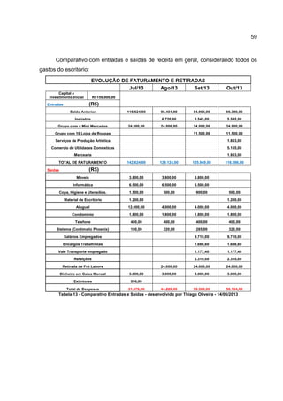 59
Comparativo com entradas e saídas de receita em geral, considerando todos os
gastos do escritório:
EVOLUÇÃO DE FATURAMENTO E RETIRADAS
Jul/13 Ago/13 Set/13 Out/13
Capital e
Investimento Inicial R$150.000,00
Entradas (R$)
Saldo Anterior 118.624,00 98.404,00 84.904,00 66.380,00
Indústria 6.720,00 5.545,00 5.545,00
Grupo com 4 Mini Mercados 24.000,00 24.000,00 24.000,00 24.000,00
Grupo com 10 Lojas de Roupas 11.500,00 11.500,00
Serviços de Produção Artística 1.853,00
Comercio de Utilidades Domésticas 5.155,00
Mercearia 1.853,00
TOTAL DE FATURAMENTO 142.624,00 129.124,00 125.949,00 116.286,00
Saídas (R$)
Moveis 3.800,00 3.800,00 3.800,00
Informática 6.500,00 6.500,00 6.500,00
Copa, Higiene e Utensílios. 1.500,00 500,00 900,00 500,00
Material de Escritório 1.200,00 1.200,00
Aluguel 12.000,00 4.000,00 4.000,00 4.000,00
Condomínio 1.800,00 1.800,00 1.800,00 1.800,00
Telefone 400,00 400,00 400,00 400,00
Sistema (Contimatic Phoenix) 180,00 220,00 285,00 320,00
Salários Empregados 9.710,00 9.710,00
Encargos Trabalhistas 1.686,60 1.686,60
Vale Transporte empregado 1.177,40 1.177,40
Refeições 2.310,00 2.310,00
Retirada de Pró Labore 24.000,00 24.000,00 24.000,00
Dinheiro em Caixa Mensal 3.000,00 3.000,00 3.000,00 3.000,00
Extintores 996,00
Total de Despesas 31.376,00 44.220,00 59.569,00 50.104,00
Tabela 13 - Comparativo Entradas e Saídas - desenvolvido por Thiago Oliveira - 14/06/2013
 