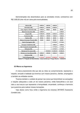 62
Demonstrações dos desembolsos para as atividades iniciais, contaremos com
R$ 3.000,00 (três mil) em caixa para eventualidades.
Moveis (R$) 3.800,00 3.800,00 3.800,00
Informática (R$) 6.500,00 6.500,00 6.500,00
Copa, Higiene e Utensílios (R$) 1.500,00 500,00 900,00 500,00
Material de Escritório (R$) 1.200,00 1.200,00
Aluguel (R$) 12.000,00 4.000,00 4.000,00 4.000,00
Condomínio (R$) 1.800,00 1.800,00 1.800,00 1.800,00
Telefone (R$) 400,00 400,00 400,00 400,00
Sistema (Contmatic Phoenix) (R$) 180,00 220,00 285,00 320,00
Salario Empregados (R$) 9.710,00 9.710,00
Encargos Trabalhistas (R$) 1.686,60 1.686,60
Vale Transporte empregado (R$) 1.177,40 1.177,40
Refeições (R$) 2.310,00 2.310,00
Retirada de Pró Labore (R$) 24.000,00 24.000,00 24.000,00
Dinheiro em Caixa Mensal (R$) 3.000,00 3.000,00 3.000,00 3.000,00
Extintores (R$) 996,00
Total de Despesas (R$) 31.376,00 44.220,00 59.569,00 50.104,00
Tabela 15 - Projeção de Desembolsos - desenvolvido por Thiago Oliveira - 14/06/2013
6.9 Marca ou logomarca
A marca propriamente dita que são as mãos se cumprimentando, representa o
respeito, amizade e lealdade que teremos com nossos parceiros, clientes, empregados
e também as entidades sociais.
Tivemos também o cuidado de pensar nas cores que transmitiriam as sensações
e reações adequadas a cada um de nossos parceiros, então foiescolhida a cor azul
claro e azul escuro que representa a tranquilidade, sinceridade, confiança e harmonia
que queremos para realizar nossas transações.
Veja abaixo como ficou então a logomarca da empresa 2KTOM’S Assessoria
Contábil Ltda.
 