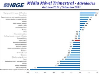Média Móvel Trimestral - Atividades
                                                                     Outubro 2011 / Setembro 2011
      Máqs. p/ escritório e equips. de informática                                                                                                                   2,7
                                    Farmacêutica                                                                                                                   2,5
  Equips. de instrum. méd.-hosp., ópticos e outros                                                                                                           1,5
          Refino de petróleo e produção de álcool                                                                                                        1,4
                                          Bebidas                                                                                                      1,2
                       Outros produtos químicos                                                                                                   0,9
                                 Celulose e papel                                                                                                0,8
                             Indústrias extrativas                                                                                          0,5
                                         Madeira                                                                                           0,3
                                            Têxtil                                                                            -0,2
                          Minerais não metálicos                                                                              -0,2
       Perfumaria, sabões e produtos de limpeza                                                                              -0,3
                                Metalurgia básica                                                                            -0,4
                                   Indústria geral                                                                    -0,9
                       Máquinas e equipamentos                                                                   -1,1
                           Vestuário e acessórios                                                               -1,1
                              Borracha e plástico                                                              -1,2
              Outros equipamentos de transporte                                                                -1,3
                                       Mobiliário                                                         -1,5
                               Produtos de metal                                                          -1,5
                                       Alimentos                                                        -1,8
                      Calçados e artigos de couro                                                -2,3
                                            Fumo                                              -2,5
        Máquinas, aparelhos e materiais elétricos                                      -3,4
                                         Diversos                                     -3,4
                            Veículos automotores                                    -3,7
                              Edição e impressão            -7,4
Matl. Eletrônico, apars. e equips. de comunicações -8,6

                                                     -9,0     -7,5    -6,0   -4,5             -3,0              -1,5                 0,0               1,5           3,0
 