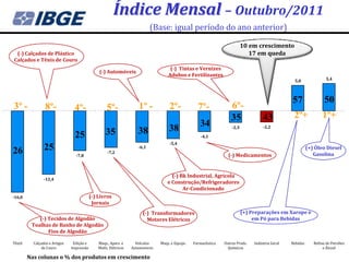 Índice Mensal – Outubro/2011
                                                                             (Base: igual período do ano anterior)

                                                                                                                             10 em crescimento
 (-) Calçados de Plástico                                                                                                       17 em queda
Calçados e Tênis de Couro
                                                                                      (-) Tintas e Vernizes
                                                (-) Automóveis
                                                                                     Adubos e Fertilizantes
                                                                                                                                                     5,0                5,4




                                                                                                                                                    57                 50
3º -             8º-             4º-                 5º-              1º -            2º-            7º-              6º-
                                                                                                                      35               43            2º+              1º+
                                                                                      38              34              -2,3             -2,2

                                  25                35                38                               -4,1
                                                                                      -5,4
26               25                                  -7,2
                                                                      -6,1                                                                                    (+) Óleo Diesel
                                  -7,8                                                                              (-) Medicamentos                             Gasolina



                                                                                       (-) Bk Industrial, Agrícola
                 -12,4
                                                                                     e Construção/Refrigeradores
                                                                                            Ar-Condicionado
-16,0                                       (-) Livros
                                             Jornais
                                                                        (-) Transformadores                                  (+) Preparações em Xarope e
             (-) Tecidos de Algodão                                       Motores Elétricos                                       em Pó para Bebidas
          Toalhas de Banho de Algodão
                 Fios de Algodão

Têxtil     Calçados e Artigos    Edição e       Maqs., Apars. e      Veículos    Maqs. e Equips.   Farmacêutica   Outros Prods.   Indústria Geral   Bebidas      Refino de Petróleo
               de Couro         Impressão       Matls. Elétricos   Automotores                                      Químicos                                          e Álcool

         Nas colunas o % dos produtos em crescimento
 