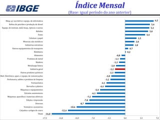 Índice Mensal
                                                                        (Base: igual período do ano anterior)
      Máqs. p/ escritório e equips. de informática                                                                                                                                       6,2
          Refino de petróleo e produção de álcool                                                                                                                                  5,4
  Equips. de instrum. méd.-hosp., ópticos e outros                                                                                                                                 5,3
                                          Bebidas                                                                                                                              5,0
                                            Fumo                                                                                                                             4,4
                                 Celulose e papel                                                                                                                  2,5
                          Minerais não metálicos                                                                                                                 2,0
                             Indústrias extrativas                                                                                                               1,8
              Outros equipamentos de transporte                                                                                                            0,7
                                       Mobiliário                                                                                                        0,2
                                       Alimentos                                                                                            -0,8
                               Produtos de metal                                                                                           -1,1
                                         Madeira                                                                                         -1,3
                                Metalurgia básica                                                                                   -2,0
                                   Indústria geral                                                                                -2,2
                       Outros produtos químicos                                                                                   -2,3
Matl. Eletrônico, apars. e equips. de comunicações                                                                         -3,0
        Perfumaria, sabões e produtos de limpeza                                                                           -3,2
                                    Farmacêutica                                                                    -4,1
                              Borracha e plástico                                                                  -4,4
                       Máquinas e equipamentos                                                              -5,4
                            Veículos automotores                                                     -6,1
        Máquinas, aparelhos e materiais elétricos                                             -7,2
                              Edição e impressão                                            -7,8
                                         Diversos                                    -8,7
                           Vestuário e acessórios                        -10,6
                      Calçados e artigos de couro               -12,4
                                            Têxtil   -16,0
                                                 -17,5       -14,0           -10,5                   -7,0                    -3,5                  0,0                 3,5                7,0
 