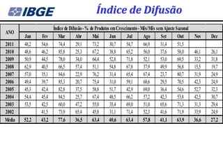 Índice de Difusão
                      Índice de Difusão - % de Produtos em Crescimento - Mês/Mês sem Ajuste Sazonal
ANO
        Jan    Fev       Mar        Abr      Mai       Jun       Jul      Ago      Set       Out    Nov    Dez
2011    48,2   54,6      74,4       29,1     73,2      30,7     54,7      66,9     31,4      51,5
2010    48,6   46,2      85,8       25,3     67,2      38,8     65,2      56,0     37,6      58,0   46,1   26,1
2009    50,9   44,5      78,0       34,0     64,4      52,8     71,8      52,1     53,0      69,5   33,2   31,8
2008    62,9   40,5      66,5       57,4     51,1      54,8     67,8      37,9     49,9      56,8   15,5   19,7
2007    57,0   35,1      84,6       22,9     76,2      31,4     65,4      67,4     23,7      80,7   31,9   24,9
2006    49,4   39,7      85,3       20,7     75,4      31,0     59,1      68,6     29,5      70,5   42,3   24,9
2005    45,3   42,4      82,8       37,5     58,8      51,7     42,9      69,0     36,4      54,6   52,7   32,3
2004    54,4   45,4      84,5       25,7     67,4      48,5     66,2      57,2     42,3      53,8   42,5   30,7
2003    53,5   42,5      60,0       47,2     55,0      35,4     69,0      51,0     65,6      71,3   31,3   29,4
2002           41,5      73,9       65,4     45,8      31,1     71,4      52,3     41,6      71,9   33,9   24,9
Média   52,2   43,2      77,6       36,5     63,4      40,6     63,4      57,8     41,1      63,9   36,6   27,2
 