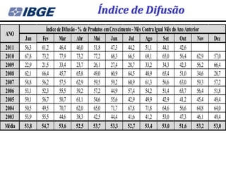 Índice de Difusão
                 Índice de Difusão - % de Produtos em Crescimento - Mês Contra Igual Mês do Ano Anterior
ANO
        Jan    Fev       Mar        Abr      Mai      Jun       Jul      Ago        Set      Out       Nov    Dez
2011    56,3   61,2      46,4       46,0     51,8     47,3     44,2      51,1      44,1      42,6
2010    67,8   73,2      77,9       73,2     77,2     68,3     66,5      69,1      65,0      56,4      62,9   57,0
2009    22,9   21,5      33,4       23,7     26,1     27,4     28,7      33,2      34,3      42,3      56,2   66,4
2008    62,1   66,4      45,7       65,8     49,0     60,9     64,5      48,9      65,4      51,0      34,6   28,7
2007    58,8   56,2      57,5       62,9     59,5     59,2     60,9      61,3      56,6      63,0      59,3   57,2
2006    53,1   52,3      55,5       39,2     57,2     44,9     57,4      54,2      51,4      63,7      56,4   51,8
2005    59,1   56,7      50,7       61,1     54,6     55,6     42,9      49,9      42,9      41,2      45,4   49,4
2004    50,5   49,5      70,7       62,0     65,0     71,7     67,8      71,8      64,6      56,6      64,8   64,0
2003    53,9   55,5      44,6       38,3     42,5     44,4     41,6      41,2      53,0      47,3      46,1   49,4
Média   53,8   54,7      53,6       52,5     53,7     53,3     52,7      53,4      53,0      51,6      53,2   53,0
 