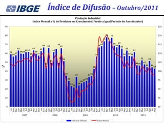 Índice de Difusão – Outubro/2011
                                                                              Produção Industrial
                                              Índice Mensal x % de Produtos em Crescimento (Frente a Igual Período do Ano Anterior)
90                                                                                                                                                                                                                                                                                   125


80                                                                                                                                                                                   78        77                                                                                    120
                                                                                                                                                                                73        73

                                                                                                                                                                                                    68        69
70                                                                                           65                                                                            68                                                                                                        115
                                                                  66        66                    65                                                                  66                                 66
                                                                                                                                                                                                                   65
                    63                        63             62                                                                                                                                                              63
                                 61 61                                                61                                                                                                                                                  61
     59                  59 59                     59
60             57                        57             57                                                                                                                                                              56        57 56                                              110
          56                                                                                                                                                     56
                                                                                              49 51                                                                                                                                                    52             51
                                                                                 49
50                                                                                                                                                                                                                                             46 46        47                       105
                                                                       46
                                                                                                                                                                                                                                                                 44        44
                                                                                                                                                            42                                                                                                                  43

40                                                                                                                                                                                                                                                                                   100
                                                                                                       35
                                                                                                                           33                       33 34
                                                                                                            29                                 29
30                                                                                                                                        27                                                                                                                                         95
                                                                                                                                     26
                                                                                                                 23             24
                                                                                                                      21
20                                                                                                                                                                                                                                                                                   90


10                                                                                                                                                                                                                                                                                   85


 0                                                                                                                                                                                                                                                                                   80
     Abr




     Abr
     Abr




     Abr




     Abr
     Mai




     Mai




     Mai
     Mar


     Jun
       Jul




     Mar


     Jun
       Jul




     Mar


     Jun
       Jul




     Mai




     Mai
     Mar


     Jun
       Jul




     Jun
       Jul
     Dez


     Mar
      Set

     Nov
     Dez




      Set

     Nov
     Dez




      Set

     Nov
     Dez




      Set

     Nov




      Set
     Ago




     Ago




     Ago




     Ago




     Ago
      Jan
     Fev




      Jan




      Jan




      Jan
     Out



     Fev




      Jan
     Fev
     Out




     Out



     Fev




     Out



     Fev




     Out
                           2007                                                       2008                                                2009                                                      2010                                               2011

                                                                                                                  Índice de Difusão                              Índice Mensal
 