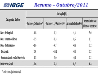 Resumo – Outubro/2011
                                                                Variação (%)
      Categorias de Uso                                                                Acumulado nos
                              Outubro/Setembro* Outubro11/Outubro10 Acumulado Jan-Out
                                                                                      Últimos 12 Meses
Bens de Capital                     -1,8                 -0,2                  4,4           5,0
Bens Intermediários                 -0,5                 -0,3                  0,5           1,1
Bens de Consumo                     -1,6                 -4,7                  -0,3          0,2
Duráveis                             2,4                 -10,1                 -0,6          0,3
Semiduráveis e não Duráveis         -1,3                 -3,0                  -0,1          0,2
Indústria Geral                     -0,6                 -2,2                  0,7           1,3
 *série com ajuste sazonal
 