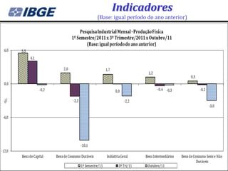 Indicadores
(Base: igual período do ano anterior)
 