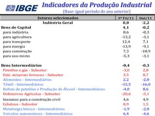Indicadores da Produção Industrial
                                 (Base: igual período do ano anterior)
                    Setores selecionados                       3º Tri/11   Out/11
                      Indústria Geral                             0,0      -2,2
Bens de Capital                                                   4,1      -0,2
 para indústria                                                   8,6       -0,3
 para agricultura                                                -13,2      -3,1
 para transporte                                                 12,4       7,1
 para energia                                                    -13,9      -9,1
 para construção                                                  7,3      -10,9
 para uso misto                                                   -5,3      -3,1

Bens Intermediários                                              -0,4      -0,3
 Petróleo e gás - Subsetor                                        -3,0      2,8
 Extr. minerais ferrosos - Subsetor                               3,5       0,7
 Alimentos - Intermediários                                       2,2       -2,8
 Têxtil - Intermediários                                         -15,5     -16,0
 Refino de petróleo e Produção de Álcool - Intermediários         -4,0      8,6
 Defensivos Agrícolas - Subsetor                                 -20,6      -5,1
 Insumos para a construção civil                                 4,6        4,9
 Celulose - Subsetor                                             0,9        1,5
 Metalurgia básica - Intermediários                              -1,9       -2,0
 Veículos automotores - Intermediários                           6,4        -4,6
 