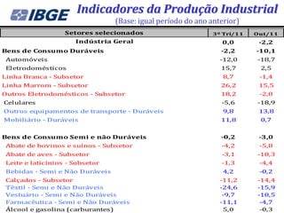 Indicadores da Produção Industrial
                                 (Base: igual período do ano anterior)
                   Setores selecionados                       3º Tri/11   Out/11
                      Indústria Geral                           0,0        -2,2
Bens de Consumo Duráveis                                        -2,2      -10,1
 Automóveis                                                     -12,0     -18,7
 Eletrodomésticos                                               15,7       2,5
Linha Branca - Subsetor                                          8,7       -1,4
Linha Marrom - Subsetor                                         26,2       15,5
Outros Eletrodomésticos - Subsetor                              18,2       -2,0
Celulares                                                       -5,6      -18,9
Outros equipamentos de transporte - Duráveis                     9,8       13,8
Mobiliário - Duráveis                                           11,8       0,7


Bens de Consumo Semi e não Duráveis                             -0,2       -3,0
 Abate de bovinos e suínos - Subsetor                           -4,2       -5,8
 Abate de aves - Subsetor                                       -3,1      -10,3
 Leite e laticínios - Subsetor                                  -1,3       -4,4
 Bebidas - Semi e Não Duráveis                                   4,2       -0,2
 Calçados - Subsetor                                            -11,2     -14,4
 Têxtil - Semi e Não Duráveis                                   -24,6     -15,9
 Vestuário - Semi e Não Duráveis                                 -9,7     -10,5
 Farmacêutica - Semi e Não Duráveis                             -11,1      -4,7
 Álcool e gasolina (carburantes)                                 5,0       -0,3
 