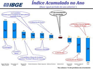 Índice Acumulado no Ano
                                                                                     (Base: igual período do ano anterior )

               (+) Caminhões                                                                                  15 em crescimento
  Veículos para Transporte de Mercadorias                                                                        12 em queda
              Caminhão-Trator

      11,0

                            9,5                                (+) Minérios de Ferro
                                                                                                                                                         (-) Tecidos e Fios de Algodão
                                                                                                                                                               Toalhas de Banho


      54                   67                   4,0
                                                                    3,2                 3,1
                                                                                                             2,0
                                               50                  70                   75                                       0,7
                                                                                                           75                   50               2º -                3º-              1º -
    5º+                   2º+                 3º+                1º+                  4º+                  6º+                                   44
                                                                                                                                                  -2,7
                                                                                                                                                                    25
    (+) Relógios
                                                                           (+) Livros e Revistas                                                                                      29
                           (+) Aviões
                             Motos                                                                                      (-) Herbicidas
                                                                                                                                                                      -9,3


                                            (+) Ladrilhos e Placas de Cerâmica
                                          Cimentos “Portland”/Massa de Concreto
                                                                                                                                              (-) Calçados de Plástico
                                                                                                                                                                                      -14,9
Equips. Méd.-Hosp.,   Outros Equips. de     Minerais Não-   Veículos Automotores Edição e Impressão Indústrias Extrativas   Indústria Geral   Outros Prods.   Calçados e Artigos de   Têxtil
 Ópticos e Outros         Transp.             Metálicos                                                                                         Químicos             Couro


                                                                                                                             Nas colunas o % dos produtos em crescimento
 