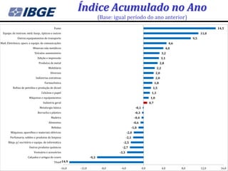 Índice Acumulado no Ano
                                                                         (Base: igual período do ano anterior)
                                            Fumo                                                                                                            14,5
  Equips. de instrum. méd.-hosp., ópticos e outros                                                                                                   11,0
              Outros equipamentos de transporte                                                                                                9,5
Matl. Eletrônico, apars. e equips. de comunicações                                                                                 4,6
                          Minerais não metálicos                                                                                 4,0
                            Veículos automotores                                                                            3,2
                              Edição e impressão                                                                            3,1
                               Produtos de metal                                                                           2,8
                                       Mobiliário                                                                     2,2
                                         Diversos                                                                     2,0
                             Indústrias extrativas                                                                    2,0
                                    Farmacêutica                                                                     1,8
          Refino de petróleo e produção de álcool                                                                1,5
                                 Celulose e papel                                                               1,3
                       Máquinas e equipamentos                                                                  1,0
                                   Indústria geral                                                             0,7
                                Metalurgia básica                                                 -0,1
                              Borracha e plástico                                                 -0,3
                                         Madeira                                                 -0,4
                                       Alimentos                                                 -0,6
                                          Bebidas                                            -1,0
        Máquinas, aparelhos e materiais elétricos                                         -2,0
        Perfumaria, sabões e produtos de limpeza                                         -2,1
      Máqs. p/ escritório e equips. de informática                                  -2,5
                       Outros produtos químicos                                     -2,7
                           Vestuário e acessórios                                 -3,3
                      Calçados e artigos de couro                 -9,3
                                            Têxtil-14,9

                                                 -16,0    -12,0           -8,0     -4,0                  0,0                4,0          8,0         12,0     16,0
 
