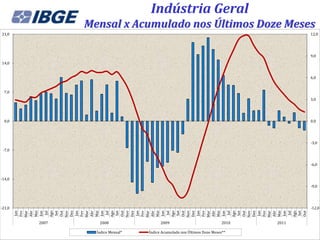 Indústria Geral
               Mensal x Acumulado nos Últimos Doze Meses
21,0                                                                                  12,0




                                                                                      9,0
14,0


                                                                                      6,0


  7,0
                                                                                      3,0




  0,0                                                                                 0,0




                                                                                      -3,0
 -7,0


                                                                                      -6,0


-14,0
                                                                                      -9,0




-21,0                                                                                 -12,0
         Jan




         Jan




         Jan




         Jan




         Jan
        Mar
        Abr
        Mai


        Ago




        Mar
        Abr
        Mai


        Ago




        Mar
        Abr
        Mai


        Ago




        Mar
        Abr
        Mai


        Ago




        Mar
        Abr
        Mai


        Ago
        Fev




        Nov


        Fev




        Nov


        Fev




        Nov


        Fev




        Nov


        Fev
         Set


        Dez




         Set


        Dez




         Set


        Dez




         Set


        Dez




         Set
        Jun




        Jun




        Jun




        Out




        Jun
          Jul


        Out




          Jul


        Out




          Jul




          Jul


        Out




        Jun
          Jul


        Out
        2007      2008                  2009                            2010   2011

                 Índice Mensal*   Índice Acumulado nos Últimos Doze Meses**
 