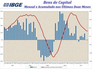 Bens de Capital
               Mensal x Acumulado nos Últimos Doze Meses
40,0                                                                               24,0




30,0
                                                                                   16,0




20,0

                                                                                   8,0



10,0


                                                                                   0,0


  0,0



                                                                                   -8,0

-10,0




                                                                                   -16,0
-20,0




-30,0                                                                              -24,0
         Jan




         Jan




         Jan




         Jan




         Jan
        Mar
        Abr
        Mai


        Ago




        Mar
        Abr
        Mai


        Ago




        Mar
        Abr
        Mai


        Ago




        Mar
        Abr
        Mai


        Ago




        Mar
        Abr
        Mai


        Ago
        Fev




        Nov


        Fev




        Nov


        Fev




        Nov


        Fev




        Nov


        Fev
         Set


        Dez




         Set


        Dez




         Set


        Dez




         Set


        Dez




         Set
        Jun




        Jun




        Jun




        Out




        Jun
          Jul


        Out




          Jul


        Out




          Jul




          Jul


        Out




        Jun
          Jul


        Out
        2007     2008                2009                            2010   2011
                        Mensal*   Acumulado nos Últimos Doze Meses**
 