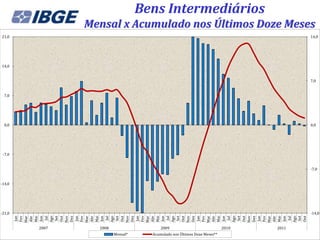 14,0
                                                                                                           21,0




                                                    -21,0
                                                            -14,0
                                                                           -7,0
                                                                                  0,0
                                                                                        7,0
                                             Jan
                                            Fev
                                            Mar
                                            Abr
                                            Mai
                                            Jun




                                     2007
                                              Jul
                                            Ago
                                             Set
                                            Out
                                            Nov
                                            Dez
                                             Jan
                                            Fev
                                            Mar
                                            Abr
                                            Mai
                                            Jun




                                     2008
                                              Jul
                                            Ago
                                             Set
                                            Out




Mensal*
                                            Nov
                                            Dez
                                             Jan
                                            Fev
                                            Mar
                                            Abr
                                            Mai
                                            Jun




                                     2009
                                              Jul
                                            Ago
                                             Set
                                            Out
                                            Nov
                                            Dez
                                             Jan
                                            Fev
                                            Mar
                                            Abr




Acumulado nos Últimos Doze Meses**
                                            Mai
                                            Jun
                                     2010     Jul
                                            Ago
                                             Set
                                            Out
                                            Nov
                                            Dez
                                             Jan
                                                                                                                                                              Bens Intermediários




                                            Fev
                                            Mar
                                            Abr
                                            Mai
                                     2011




                                            Jun
                                              Jul
                                            Ago
                                             Set
                                            Out
                                                                                                                  Mensal x Acumulado nos Últimos Doze Meses




                                                                                  0,0
                                                                                              7,0




                                                                    -7,0
                                                                                                           14,0




                                                    -14,0
 